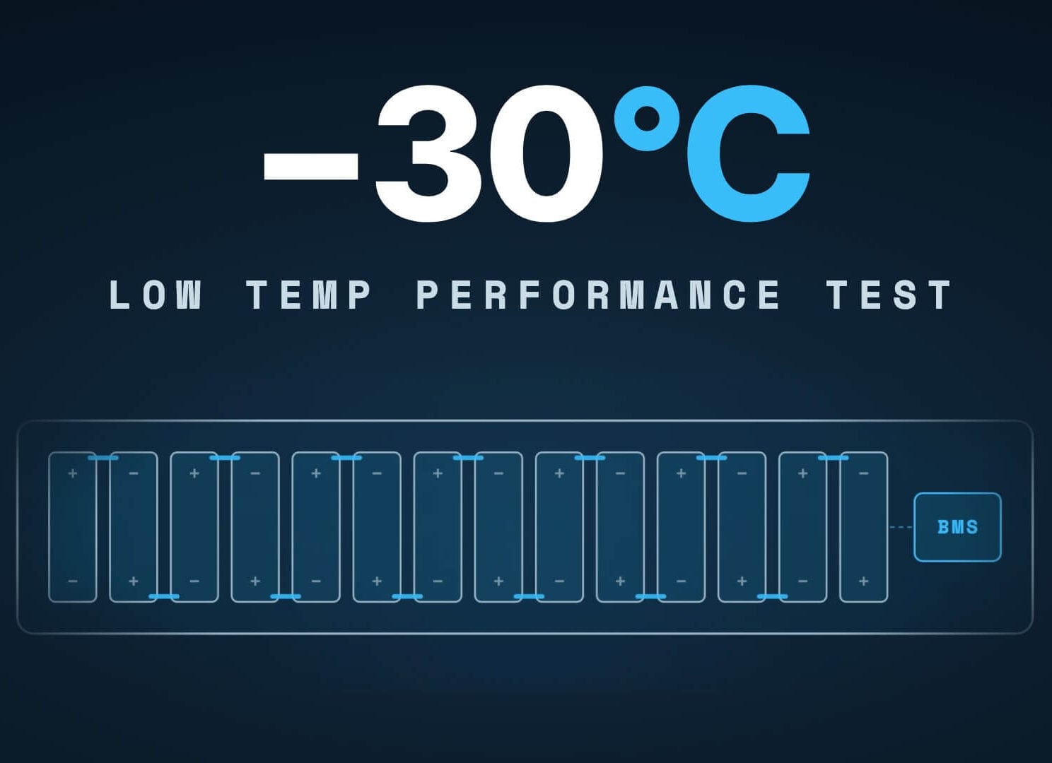 Text reading “-30°C LOW TEMP PERFORMANCE TEST” above a diagram of a battery pack with eight cells and a battery management system (BMS) unit.